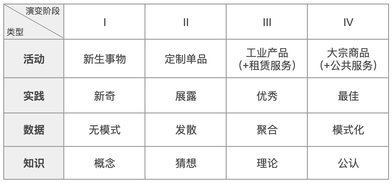 演变的类型和阶段(中文版)